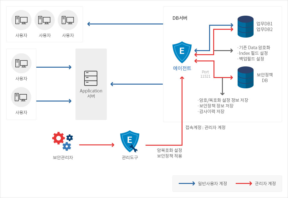 Secure Proxy  